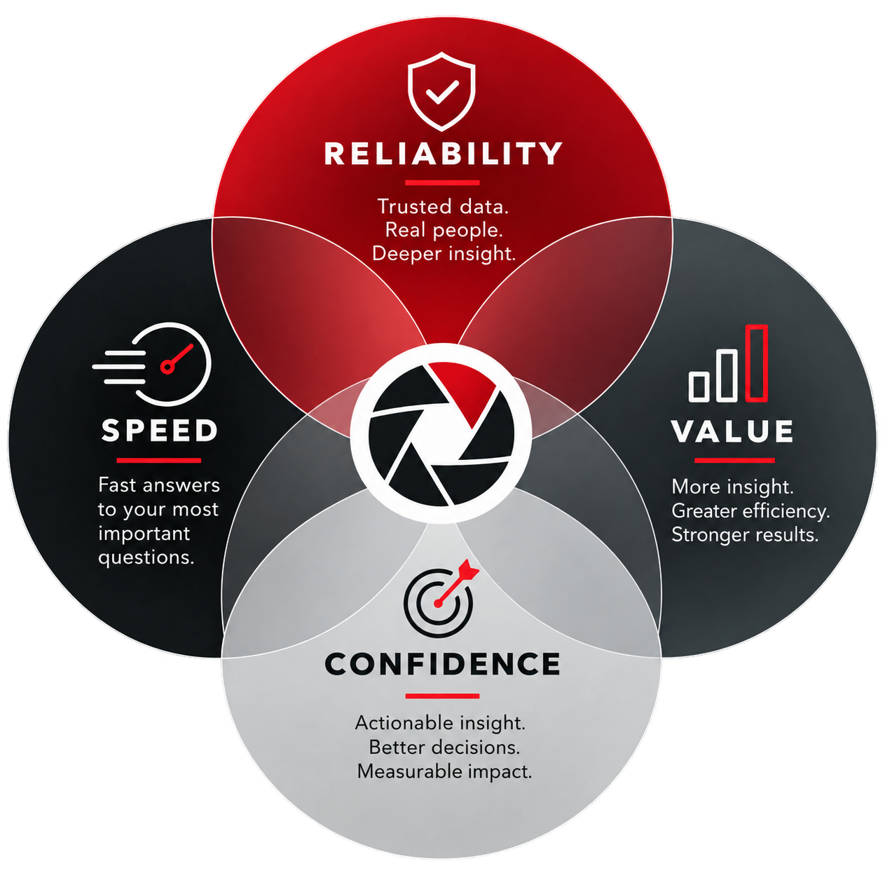 Venn diagram showing APERTUUR's four value pillars: Reliability, Speed, Value, and Confidence